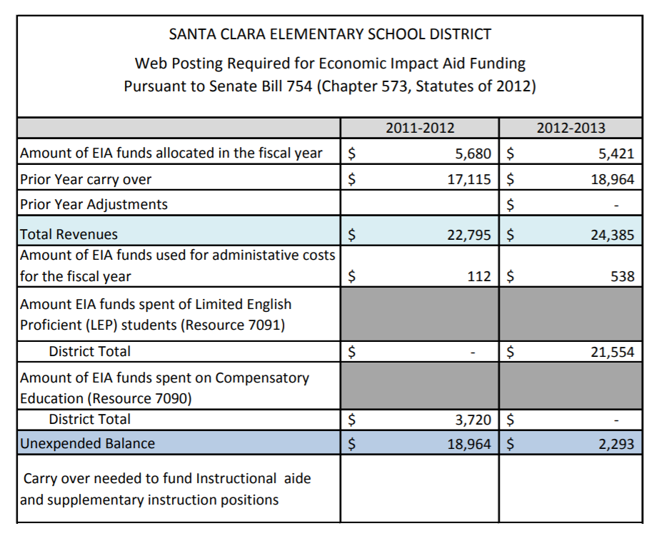 Economic Impact Aid 